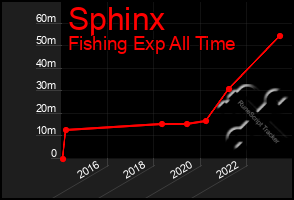 Total Graph of Sphinx