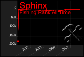 Total Graph of Sphinx