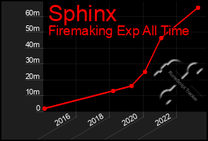 Total Graph of Sphinx