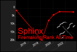 Total Graph of Sphinx