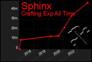 Total Graph of Sphinx