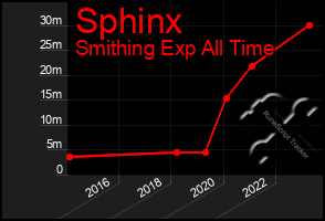 Total Graph of Sphinx