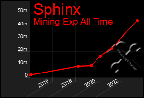 Total Graph of Sphinx