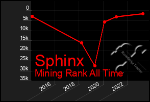 Total Graph of Sphinx