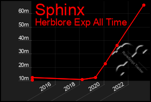 Total Graph of Sphinx