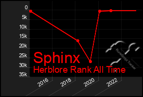 Total Graph of Sphinx