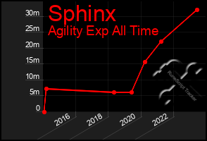 Total Graph of Sphinx