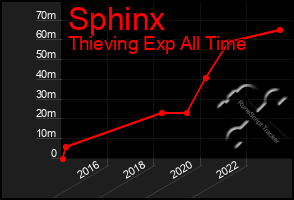 Total Graph of Sphinx