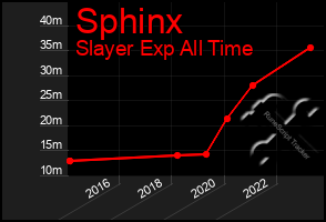 Total Graph of Sphinx