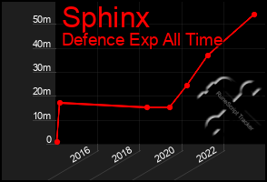 Total Graph of Sphinx