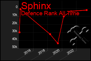 Total Graph of Sphinx