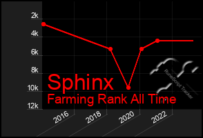 Total Graph of Sphinx