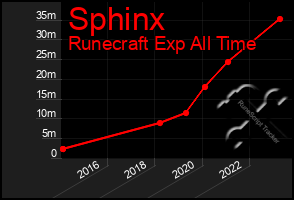 Total Graph of Sphinx