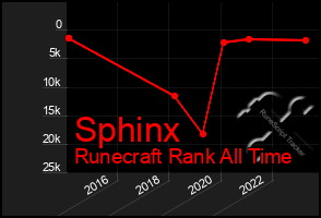 Total Graph of Sphinx