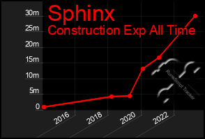 Total Graph of Sphinx