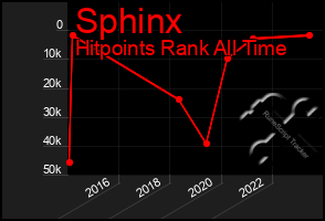 Total Graph of Sphinx