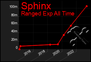 Total Graph of Sphinx