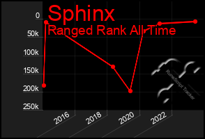 Total Graph of Sphinx