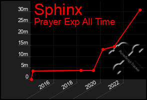 Total Graph of Sphinx