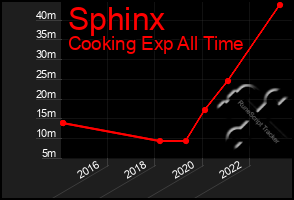 Total Graph of Sphinx