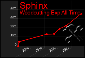 Total Graph of Sphinx