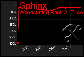 Total Graph of Sphinx