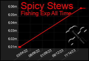 Total Graph of Spicy Stews