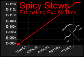 Total Graph of Spicy Stews