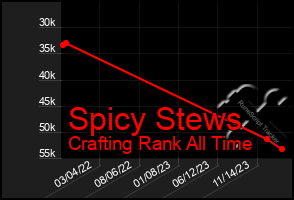 Total Graph of Spicy Stews