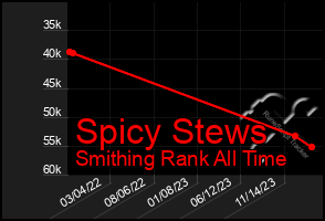 Total Graph of Spicy Stews