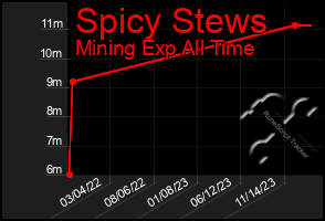 Total Graph of Spicy Stews