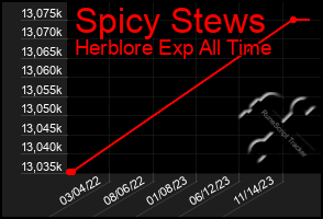 Total Graph of Spicy Stews