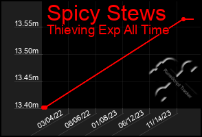 Total Graph of Spicy Stews