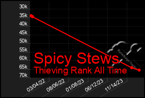 Total Graph of Spicy Stews