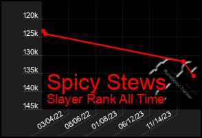 Total Graph of Spicy Stews