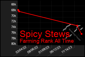 Total Graph of Spicy Stews