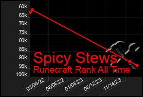 Total Graph of Spicy Stews