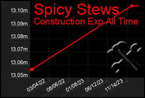 Total Graph of Spicy Stews