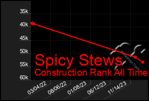 Total Graph of Spicy Stews