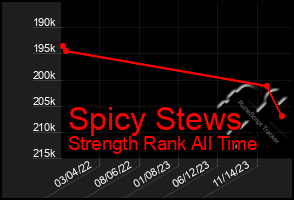 Total Graph of Spicy Stews