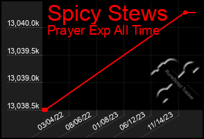 Total Graph of Spicy Stews