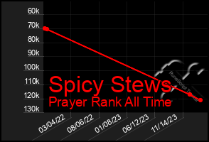 Total Graph of Spicy Stews