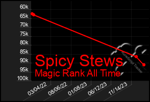 Total Graph of Spicy Stews