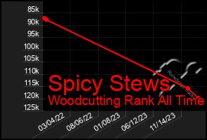 Total Graph of Spicy Stews