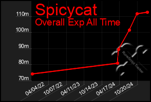 Total Graph of Spicycat