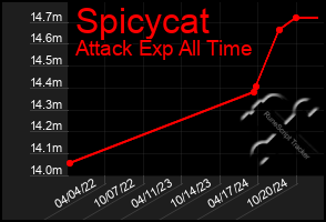 Total Graph of Spicycat