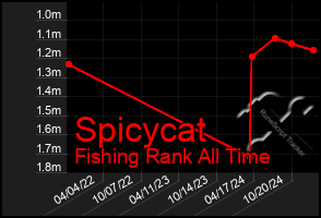 Total Graph of Spicycat