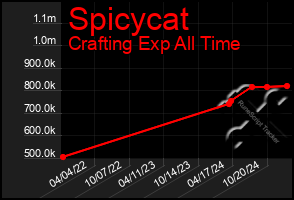 Total Graph of Spicycat