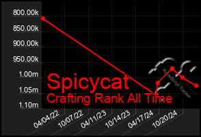 Total Graph of Spicycat