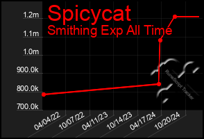 Total Graph of Spicycat